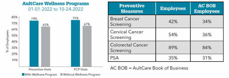 bar chart of AultCare Wellness programs and chart of measures