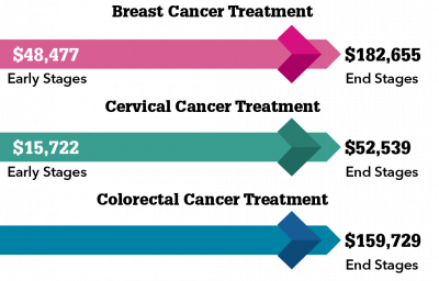 cancer chart with arrows to explain costs for breast, cervical anc colorectal cancer