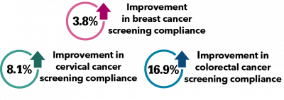 graphic with circles explaining improvement percentages for breast, cervical and colorectal cancer screenings