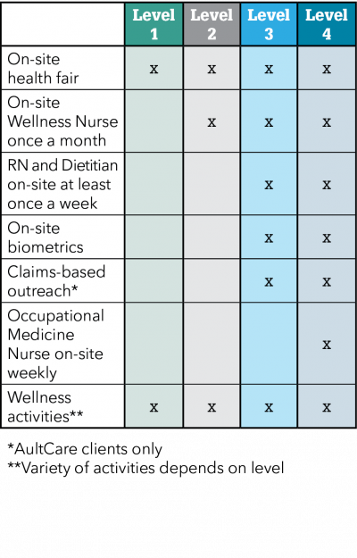 chart showing aultcare book of business and healthcare screenings