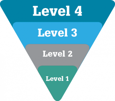 inverted triangle showing health fair levels