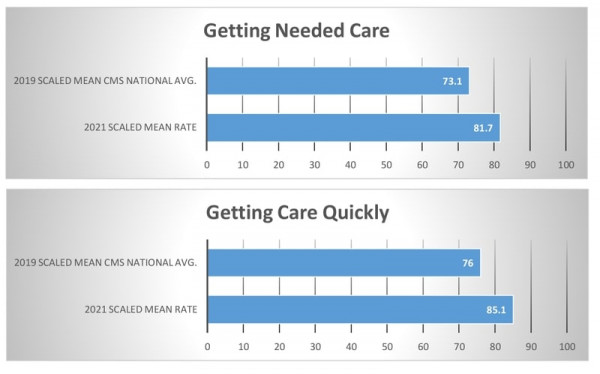 CAHPS ACA 21 RESULTS