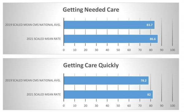 cahps medicare results 21